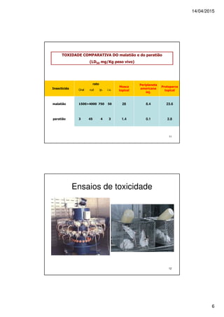 14/04/2015
6
11
TOXIDADE COMPARATIVA DO malatião e do paratião
(LD50 mg/Kg peso vivo)
Insecticida
rato
Mosca
topical
Periplaneta
americana
inj.
Protoparce
topicalOral cut ip. i.v.
malatião 1500>4000 750 50 28 8.4 23.6
paratião 3 45 4 3 1.4 0.1 2.8
12
Ensaios de toxicidade
 