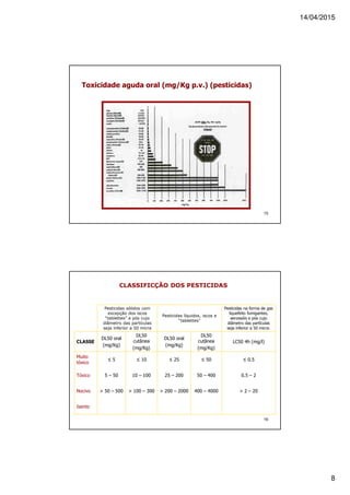 14/04/2015
8
15
Toxicidade aguda oral (mg/Kg p.v.) (pesticidas)
16
CLASSIFICÇÃO DOS PESTICIDAS
Pesticidas sólidos com
excepção dos iscos
“tablettes” e pós cujo
diâmetro das partículas
seja inferior a 50 micra
Pesticidas líquidos, iscos e
“tablettes”
Pesticidas na forma de gas
liquefeito fumigantes,
aerossóis e pós cujo
diâmetro das partículas
seja inferior a 50 micra.
CLASSE
DL50 oral
(mg/Kg)
DL50
cutânea
(mg/Kg)
DL50 oral
(mg/Kg)
DL50
cutânea
(mg/Kg)
LC50 4h (mg/l)
Muito
tóxico
≤ 5 ≤ 10 ≤ 25 ≤ 50 ≤ 0.5
Tóxico 5 – 50 10 – 100 25 – 200 50 – 400 0.5 – 2
Nocivo > 50 – 500 > 100 – 300 > 200 – 2000 400 – 4000 > 2 – 20
Isento > 500 > 1000 > 2000 > 4000 > 20
 