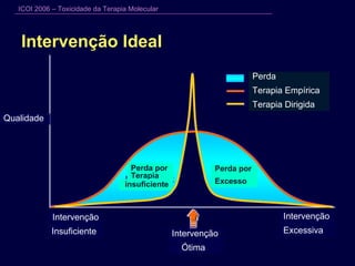 Intervenção Ideal Perda Terapia Empírica Terapia Dirigida Intervenção  Excessiva  Intervenção  Insuficiente  Intervenção  Ótima  Qualidade  Perda por Excesso  Perda por Terapia insuficiente 