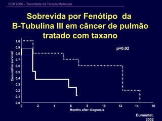 Sobrevida por Fenótipo  da  B-Tubulina III em câncer de pulmão tratado com taxano Months after diagnosis Cumulative survival 0,0 0,1 0,2 0,3 0,4 0,5 0,6 0,7 0,8 0,9 1,0 0 2 4 6 8 10 12 14 16 Dumontet, 2002 p=0.02 