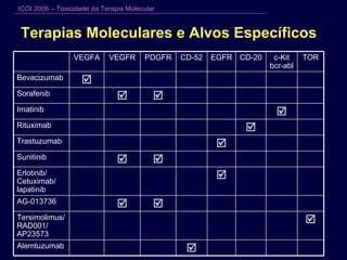 Terapias Moleculares e Alvos Específicos  CD-52 Alemtuzumab   Rituximab  Imatinib   Trastuzumab c-Kit  bcr-abl  Tersimolimus/ RAD001/ AP23573   AG-013736  Erlotinib/ Cetuximab/ lapatinib   Sunitinib    Sorafenib   Bevacizumab TOR CD-20 EGFR PDGFR VEGFR VEGFA 