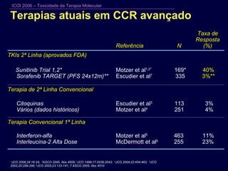 Terapias atuais em CCR avançado 1 JCO 2006;24:16-24;  2 ASCO 2005; Abs 4508;  3 JCO 1999;17:2039-2043;  4 JCO 2004;22:454-463;  5 JCO 2002;20:289-296;  6 JCO 2005;23:133-141; 7 ASCO 2005; Abs 4510 40%   3%** 169*   335 Motzer et al 1,2* Escudier et al 7 Sunitinib Trial 1,2* Sorafenib TARGET (PFS 24x12m)**   11%   23% 463   255 Motzer et al 5 McDermott et al 6   Interferon-alfa Interleucina-2 Alta Dose 113  251 N Terapia Convencional 1ª Linha 3%   4% Escudier et al 3 Motzer et al 4 Citoquinas Vários (dados históricos) Terapia de 2ª Linha Convencional TKIs  2ª Linha (aprovados FDA) Taxa de Resposta (%) Referência 
