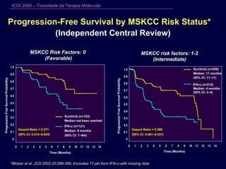 Progression-Free Survival by MSKCC Risk Status* (Independent Central Review) MSKCC Risk Factors: 0  (Favorable) MSKCC risk factors: 1-2 (Intermediate) *Motzer et al. JCO 2002;20:289-296; Excludes 17 pts from IFN-   with missing data 0 1 2 3 4 5 6 7 8 9 10 11 12 13 14 Time (Months) 0 0.1 0.2 0.3 0.4 0.5 0.6 0.7 0.8 0.9 1.0 Progression Free Survival Probability Sunitinib (n=143) Median not been reached IFN-   (n=121) Median: 8 months (95% CI: 7 – NA) Hazard Ratio = 0.371 (95% CI: 0.214 – 0.643) 0 1 2 3 4 5 6 7 8 9 10 11 12 13 14 Time (Months) 0 0.1 0.2 0.3 0.4 0.5 0.6 0.7 0.8 0.9 1.0 Progression Free Survival Probability Sunitinib (n=209) Median: 11 months (95% CI: 11 – 11) IFN-   (n=212) Median: 4 months (95% CI: 3 – 4) Hazard Ratio = 0.388 (95% CI: 0.281 – 0.537) 