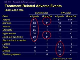 Treatment-Related Adverse Events  LBA03 ASCO 2006   * Greater frequency, P <0.05 11/<1 * 51 7 51 Fatigue 0 13 5 * 53 Diarrhea 0 29 1 6 Chills <1 2 1 25 Stomatitis <1 16 <1 5 Myalgia 1 3 2 10 Ejection fraction decline <1 1 8 * 24 Hypertension 0 1 5 * 20 Hand-foot syndrome <1 8 0 1 Flu-like symptoms 0 34 1 7 Pyrexia Grade 3/4 Grade 3/4 IFN-   (%) 1 33 All grade 3 44 All grade Sunitinib (%) Nausea Event 