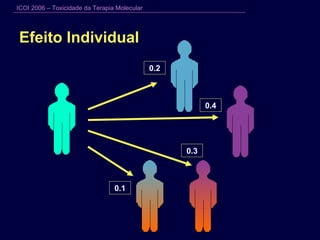 Efeito Individual 0.2 0.4 0.3 0.1 