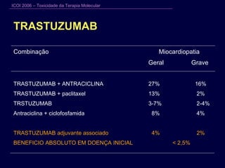 TRASTUZUMAB Combinação   Miocardiopatia   Geral  Grave TRASTUZUMAB + ANTRACICLINA  27%   16% TRASTUZUMAB + paclitaxel   13%   2% TRSTUZUMAB 3-7%   2-4% Antraciclina + ciclofosfamida     8%   4% TRASTUZUMAB adjuvante associado   4%   2% BENEFICIO ABSOLUTO EM DOENÇA INICIAL  < 2,5%   