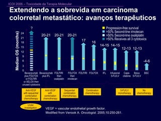 Extendendo a sobrevida em carcinoma colorretal metastático: avanços terapêuticos VEGF = vascular endothelial growth factor.  Modified from Venook A.  Oncologist . 2005;10:250-261. 0 3 6 9 12 15 18 21 24 Median OS (months) ? 20-21 20-21 20-21 17 16 14-15 14-15 12-13 12-13 -4-6 Bevacizumab plus FOLFOX or FOLFIRI or XELOX then unused cytotoxics Anti-VEGF with sequential combination chemotherapy Under investigation Bevacizumab plus IFL Anti-VEGF with  combination chemotherapy FOLFIRI  then oxaliplatin FOLFOX then irinotecan Sequential combination chemotherapy FOLFIRI  FOLFOX IFL Combination chemotherapy Infusional 5-FU/LV Cape- citabine Bolus 5-FU/LV 5-FU/LV monotherapy No chemotherapy BSC Progression-free survival >50% Second-line irinotecan >50% Second-line oxaliplatin >50% Receives all 3 cytotoxics 