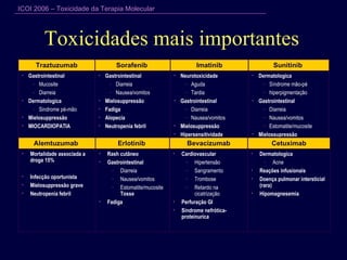 Toxicidades mais importantes Dermatologica Síndrome mão-pé hiperpigmentação Gastrointestinal Diarreia Nausea/vomitos Estomatite/mucosite Mielossupressão Neurotoxicidade Aguda Tardia  Gastrointestinal Diarreia Nausea/vomitos Mielosuppressão Hipersensitividade Gastrointestinal Diarreia Nausea/vomitos Mielosuppressão Fadiga Alopecia Neutropenia febril Gastrointestinal Mucosite Diarreia Dermatologica Sindrome pé-mão Mielosuppressão MIOCARDIOPATIA Sunitinib  Imatinib Sorafenib  Traztuzumab Rash cutâneo Gastrointestinal Diarreia Nausea/vomitos Estomatite/mucosite  Tosse Fadiga Erlotinib  Mortalidade associada a droga 15% Infecção oportunista Mielosuppressão grave Neutropenia febril Alemtuzumab  Dermatologica Acne Reações infusionais Doença pulmonar intersticial (rara) Hipomagnesemia Cardiovascular Hipertensão Sangramento  Trombose Retardo na cicatrização Perfuração GI  Síndrome nefrótica-proteinurica Cetuximab Bevacizumab 