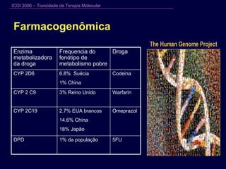 Farmacogenômica 5FU 1% da população DPD Omeprazol 2.7% EUA brancos 14.6% China 18% Japão CYP 2C19 Warfarin 3% Reino Unido CYP 2 C9 Codeina 6.8%  Suécia 1% China CYP 2D6 Droga Frequencia do fenótipo de metabolismo pobre Enzima metabolizadora da droga 