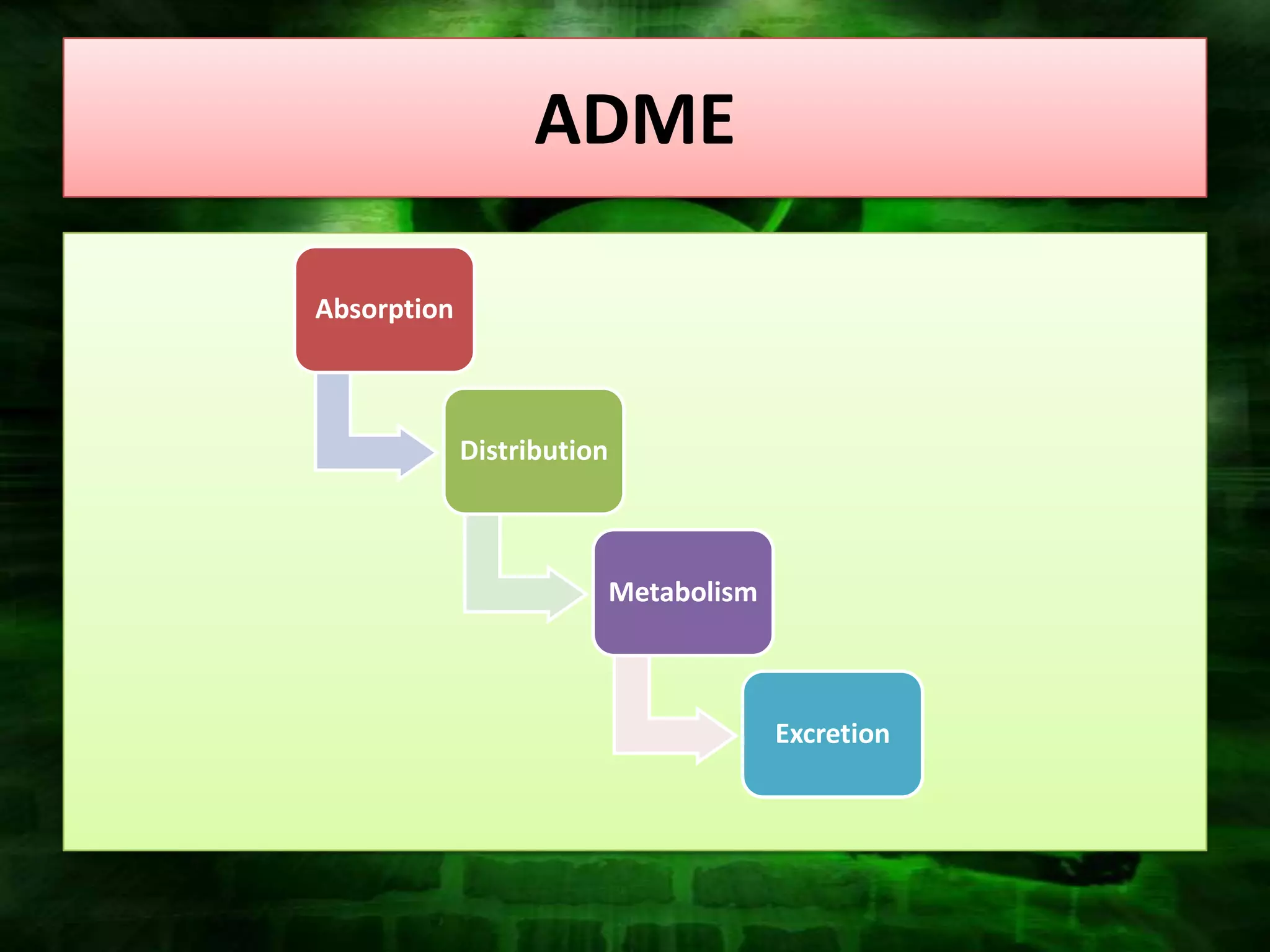 ADME

Absorption



             Distribution



                            Metabolism



                                         Excretion
 