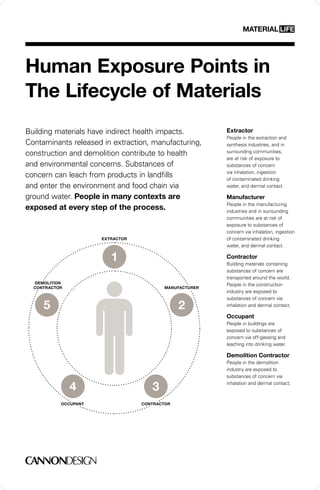 Human Exposure Points in
The Lifecycle of Materials
Building materials have indirect health impacts.         Extractor
                                                         People in the extraction and
Contaminants released in extraction, manufacturing,      synthesis industries, and in
construction and demolition contribute to health         surrounding communities,
                                                         are at risk of exposure to
and environmental concerns. Substances of                substances of concern
                                                         via inhalation, ingestion
concern can leach from products in landfills             of contaminated drinking
and enter the environment and food chain via             water, and dermal contact.

ground water. People in many contexts are                Manufacturer
                                                         People in the manufacturing
exposed at every step of the process.                    industries and in surrounding
                                                         communities are at risk of
                                                         exposure to substances of
                                                         concern via inhalation, ingestion
                      Extractor                          of contaminated drinking
                                                         water, and dermal contact.

                                                         Contractor
                                                         Building materials containing
                                                         substances of concern are
                                                         transported around the world.
  Demolition                                             People in the construction
  Contractor                              Manufacturer
                                                         industry are exposed to
                                                         substances of concern via
                                                         inhalation and dermal contact.

                                                         Occupant
                                                         People in buildings are
                                                         exposed to substances of
                                                         concern via off-gassing and
                                                         leaching into drinking water.

                                                         Demolition Contractor
                                                         People in the demolition
                                                         industry are exposed to
                                                         substances of concern via
                                                         inhalation and dermal contact.



           Occupant               Contractor
 
