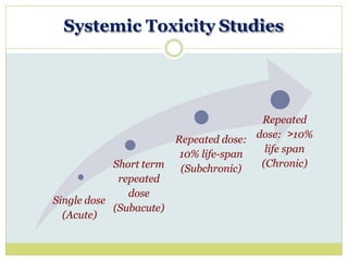 Single dose
(Acute)
Short term
repeated
dose
(Subacute)
Repeated dose:
10% life-span
(Subchronic)
Repeated
dose: >10%
life span
(Chronic)
Systemic Toxicity Studies
 