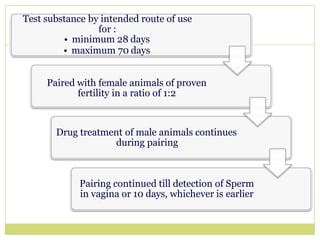 Test substance by intended route of use
for :
• minimum 28 days
• maximum 70 days
Paired with female animals of proven
fertility in a ratio of 1:2
Drug treatment of male animals continues
during pairing
Pairing continued till detection of Sperm
in vagina or 10 days, whichever is earlier
 