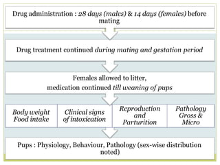 Pups : Physiology, Behaviour, Pathology (sex-wise distribution
noted)
Body weight
Food intake
Clinical signs
of intoxication
Reproduction
and
Parturition
Pathology
Gross &
Micro
Drug treatment continued during mating and gestation period
Females allowed to litter,
medication continued till weaning of pups
Drug administration : 28 days (males) & 14 days (females) before
mating
 