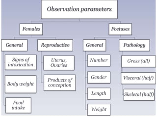 Observation parameters
Females
General
Signs of
intoxication
Body weight
Food
intake
Reproductive
Uterus,
Ovaries
Products of
conception
Foetuses
General
Number
Gender
Length
Weight
Pathology
Gross (all)
Visceral (half)
Skeletal (half)
 