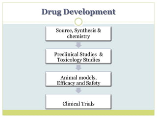 Source, Synthesis &
chemistry
Preclinical Studies &
Toxicology Studies
Animal models,
Efficacy and Safety
Clinical Trials
Drug Development
 