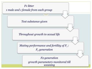 F1 litter
1 male and 1 female from each group
Test substance given
Throughout growth to sexual life
Mating performance and fertility of F1 :
F2 generation
F2 generation
growth parameters monitored till
weaning
 