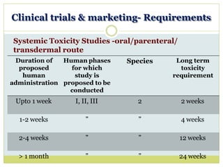 Clinical trials & marketing- Requirements
Systemic Toxicity Studies -oral/parenteral/
transdermal route
Duration of
proposed
human
administration
Human phases
for which
study is
proposed to be
conducted
Species Long term
toxicity
requirement
Upto 1 week I, II, III 2 2 weeks
1-2 weeks ” ” 4 weeks
2-4 weeks ” ” 12 weeks
> 1 month ” ” 24 weeks
 