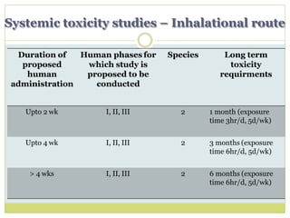 Systemic toxicity studies – Inhalational route
Duration of
proposed
human
administration
Human phases for
which study is
proposed to be
conducted
Species Long term
toxicity
requirments
Upto 2 wk I, II, III 2 1 month (exposure
time 3hr/d, 5d/wk)
Upto 4 wk I, II, III 2 3 months (exposure
time 6hr/d, 5d/wk)
> 4 wks I, II, III 2 6 months (exposure
time 6hr/d, 5d/wk)
 