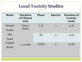 Local Toxicity Studies
Route Duration
of Clinical
trial
Phase Species Duration of
Toxicity
study
Dermal
Ocular
Upto 2
weeks
I, II 1 4 wk
Otic
Nasal
Vaginal
Rectal
> 2 weeks
III 2 4 wk
I,II,III 2 12 wk
 