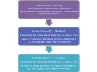 Exposure Session III – Main Study
1 animal/sex per concentration/time point; 10 animals total.
Expose five groups of animals at a lower concentration d (1/4L) with slightly
longer exposure durations.
Exposure Session IV′ – Main Study
1 animal/sex per concentration/time point; 10 animals total.
Expose five groups of animals at a lower concentration d
(1/8L) with slightly longer exposure durations
Exposure Session IV – Main Study
1 animal/sex per concentration/time point; 10 animals total.
Expose five groups of animals at a higher concentration e
(2L) with slightly shorter exposure durations.
 