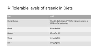  Tolerable levels of arsenic in Diets
Diet Level
Human beings Tolerable Daily Intake (PTDI) for inorganic arsenic is
0.002 mg/kg bodyweight
Goats 30 mg/kg BW
Horses 6.5 mg/kg BW
Sheep 11 mg/kg BW
Fish 10 mg/Kg BW
 