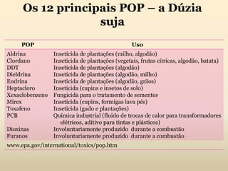 Os 12 principais POP – a Dúzia
suja
POP Uso
Aldrina
Clordano
DDT
Dieldrina
Endrina
Heptacloro
Xexaclobenzeno
Mirex
Toxafeno
PCB
Dioxinas
Furanos
Inseticida de plantações (milho, algodão)
Inseticida de plantações (vegetais, frutas cítricas, algodão, batata)
Inseticida de plantações (algodão)
Inseticida de plantações (algodão, milho)
Inseticida de plantações (algodão, grãos)
Inseticida (cupins e insetos de solo)
Fungicida para o tratamento de sementes
Inseticida (cupins, formigas lava pés)
Inseticida (gado e plantações)
Química industrial (fluido de trocas de calor para transformadores
elétricos, aditivo para tintas e plásticos)
Involuntariamente produzido durante a combustão
Involuntariamente produzido durante a combustão
www.epa.gov/international/toxics/pop.htm
 
