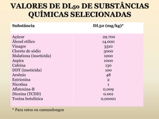 VALORES DE DL50 DE SUBSTÂNCIAS
QUÍMICAS SELECIONADAS
Substância DL50 (mg/kg)*
Açúcar
Álcool etílico
Vinagre
Cloreto de sódio
Malationa (inseticida)
Aspira
Cafeína
DDT (inseticida)
Arsênio
Estricnina
Nicotina
Aflatoxina-B
Dioxina (TCDD)
Toxina botulínica
29.700
14.000
3310
3000
1200
1000
130
100
48
2
1
0,009
0.001
0,00001
* Para ratos ou camundongos
 