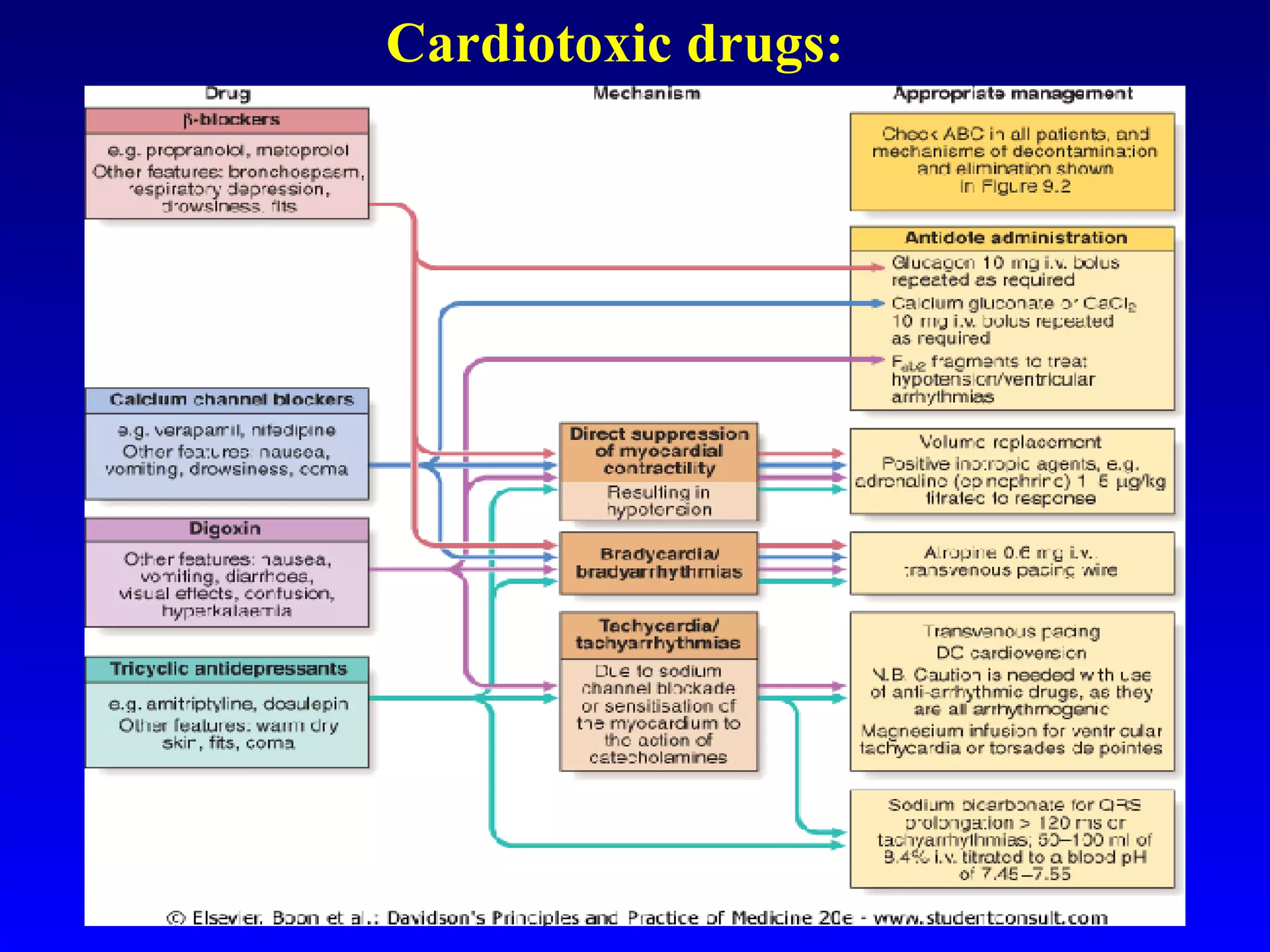 Cardiotoxic drugs: 