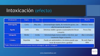 Intoxicación (efecto)
www.clasesmedicas.com
 