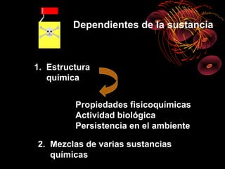 Dependientes de la sustancia



1. Estructura
   química


         Propiedades fisicoquímicas
         Actividad biológica
         Persistencia en el ambiente

2. Mezclas de varias sustancias
   químicas
 