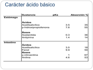 Carácter ácido básico
Sustancia pKa Absorción %
Estómago
Ácidos
Acetilsalicílico 3.5 35
p-hidroxipropiofenona 7.8 55
Bases
Acetanilida 0.3 36
Antipirina 1.4 14
Intestino
Ácidos
Acetilsalicílico 3.5 18
Fenol 9.9 50
Bases
p.nitroanilina 1 67
Anilina 4.6 53
 
