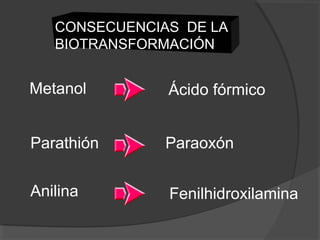 CONSECUENCIAS DE LA
BIOTRANSFORMACIÓN
Metanol Ácido fórmico
Parathión Paraoxón
Anilina Fenilhidroxilamina
 
