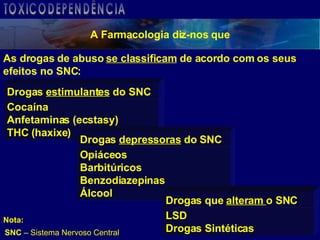 A Farmacologia diz-nos que Opiáceos Barbitúricos Benzodiazepinas Álcool Cocaína  Anfetaminas (ecstasy) THC (haxixe) LSD Drogas Sintéticas SNC  – Sistema Nervoso Central Nota: Drogas  estimulantes  do SNC Drogas  depressoras  do SNC Drogas que  alteram  o SNC As drogas de abuso  se classificam  de acordo com os seus efeitos no SNC: TOXICODEPENDÊNCIA 