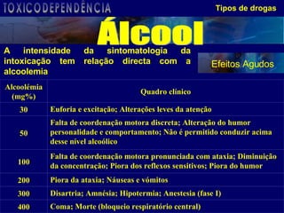 A intensidade da sintomatologia da intoxicação tem relação directa com a alcoolemia   Tipos de drogas Efeitos Agudos Álcool TOXICODEPENDÊNCIA Piora da ataxia; Náuseas e vómitos  200 Disartria; Amnésia; Hipotermia; Anestesia (fase I)  300 Coma; Morte (bloqueio respiratório central)  400 Falta de coordenação motora pronunciada com ataxia; Diminuição da concentração; Piora dos reflexos sensitivos; Piora do humor   100 Falta de coordenação motora discreta; Alteração do humor personalidade e comportamento; Não é permitido conduzir acima desse nível alcoólico 50 Euforia e excitação; Alterações leves da atenção  30 Quadro clínico Alcoolémia (mg%) 