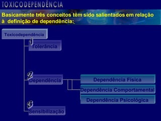 Basicamente três conceitos têm sido salientados em relação à  definição de dependência:   1 2 3 Toxicodependência Tolerância Sensibilização Dependência Dependência Psicológica Dependência Comportamental Dependência Física TOXICODEPENDÊNCIA 
