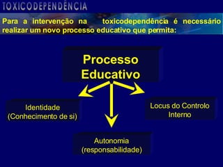 Processo Educativo Identidade (Conhecimento de si) Autonomia (responsabilidade) Locus do Controlo Interno Para a intervenção na  toxicodependência é necessário realizar um novo processo educativo que permita: TOXICODEPENDÊNCIA 
