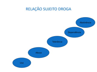 RELAÇÃO SUJEITO DROGA
Abstinência
Uso
Abuso
Dependência
Tolerância
 