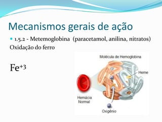 Mecanismos gerais de ação
 1.5.2 - Metemoglobina (paracetamol, anilina, nitratos)

Oxidação do ferro

Fe+3

 