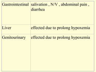 Gastrointestinal  salivation , N/V , abdominal pain , diarrhea Liver effected due to prolong hypoxemia Genitourinary effected due to prolong hypoxemia 