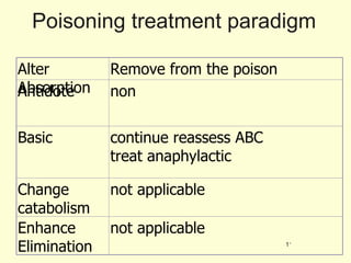 Poisoning treatment paradigm Alter Absorption Remove from the poison Antidote non Basic continue reassess ABC treat anaphylactic Change catabolism not applicable Enhance Elimination not applicable 