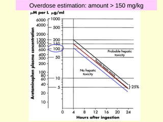 Overdose estimation: amount > 150 mg/kg 