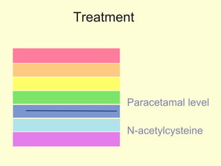 Treatment Paracetamal level N-acetylcysteine 