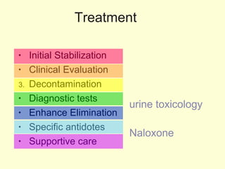 Treatment Initial Stabilization  Clinical Evaluation  Decontamination Diagnostic tests  Enhance Elimination Specific antidotes  Supportive care urine toxicology Naloxone 