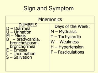 Sign and Symptom Mnemonics DUMBELS D – Diarrhea U – Urination M – Miosis B  – bradycardia, bronchospasm, bronchorrhea   E – Emesis L – Lacrimation S – Salivation Days of the Week: M – Mydriasis T – Tachycardia W – Weakness H – Hypertension F – Fasciculations 