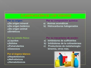 CLASIFICACIÓN DE LOS TÓXICOS
Por su origen: Por su composición química:
a)De origen mineral a) Aminas aromáticas
b)De origen botánico b) Hidrocarburos halogenados
c)De origen animal
d)Sintéticos
Por su estado físico: Por su mecanismo de acción:
a)Líquidos a) Inhibidores de sulfhidrilos
b)Sólidos b) Inhibidores de la colinesterasa
c)Pulverulentos c) Productores de metahemoglo-
d)Gaseosos binemia, otros más.
Por el órgano blanco:
a)Hepatotóxicos
b)Nefrotóxicos
c)Hematotóxicos
 