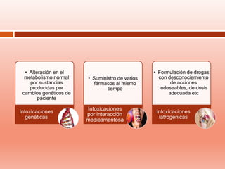 • Alteración en el
metabolismo normal
por sustancias
producidas por
cambios genéticos de
paciente
Intoxicaciones
genéticas
• Suministro de varios
fármacos al mismo
tiempo
Intoxicaciones
por interacción
medicamentosa
• Formulación de drogas
con desconociemiento
de acciones
indeseables, de dosis
adecuada etc
Intoxicaciones
iatrogénicas
 
