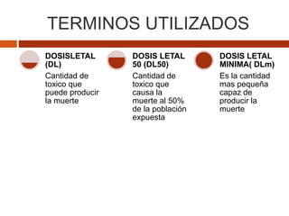 TERMINOS UTILIZADOS
Cantidad de
toxico que
puede producir
la muerte
DOSISLETAL
(DL)
Cantidad de
toxico que
causa la
muerte al 50%
de la población
expuesta
DOSIS LETAL
50 (DL50)
Es la cantidad
mas pequeña
capaz de
producir la
muerte
DOSIS LETAL
MINIMA( DLm)
 