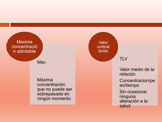 Mac
Máxima
concentración
que no puede ser
sobrepasada en
ningún momento
Maxima
concentració
n admisible
TLV
Valor medio de la
relación
Concentracion/pe
so/tiempo
Sin ocasionar
ninguna
alteración a la
salud
Valor
umbral
limite
 