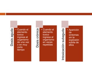 Dosisaguda
• Cuando el
elemento
toxico
ingresa al
organismo
de una vez
o en muy
corto
tiempo
Dosiscrónica
• Cuando el
elemento
toxico
ingresa al
organismo
en veces
repetidas
Intoxicaciónsubaguda
• Aparición
de
síntomas
sin la
explosión
súbita de
ellos
 